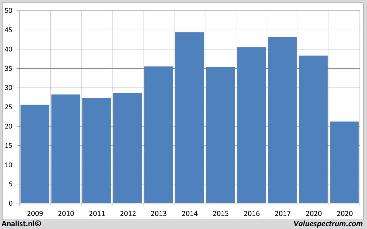 Chart accor