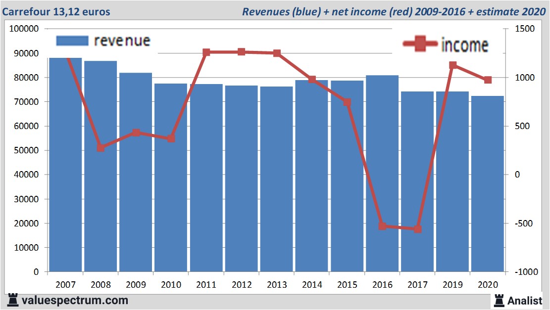 financiele analyse