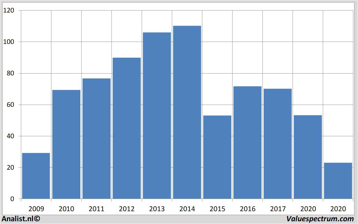 Aktienanalysen hugoboss