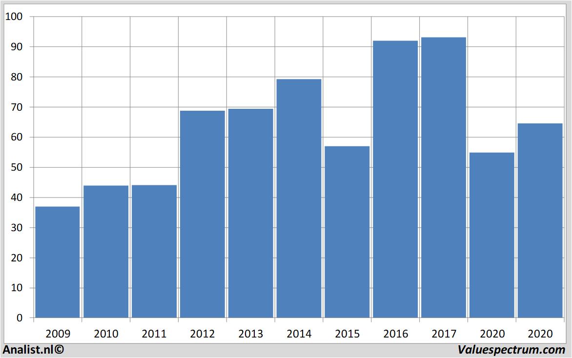 Fundamentale Analysen statestreet