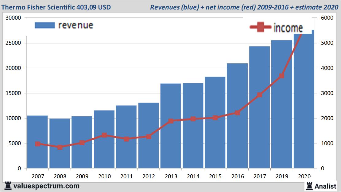 financiele analyse