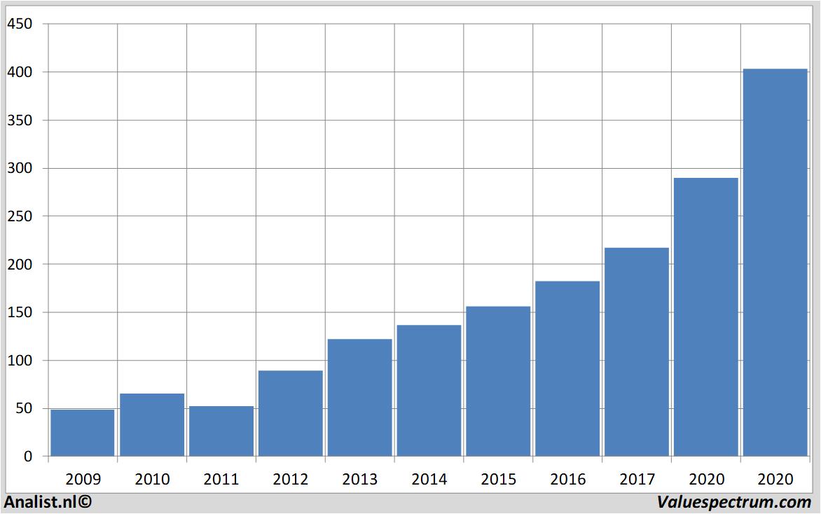 Aktienanalysen thermofisherscientific