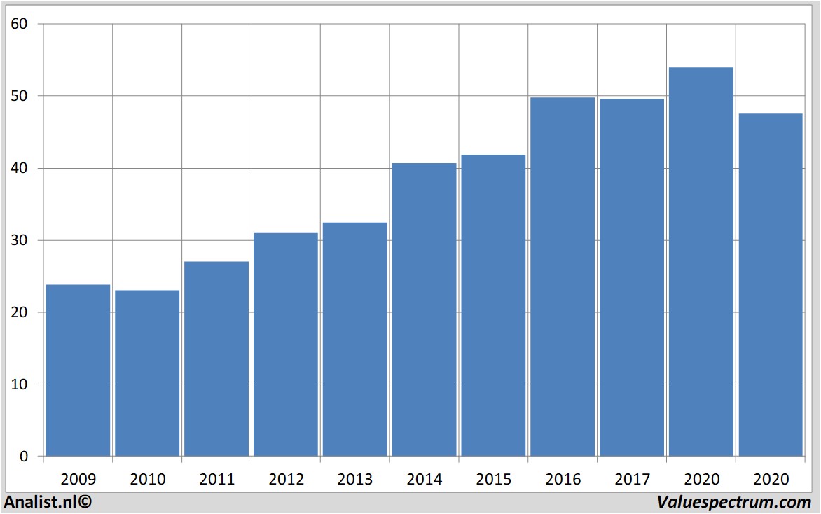 Finanzielle Analyse unilever