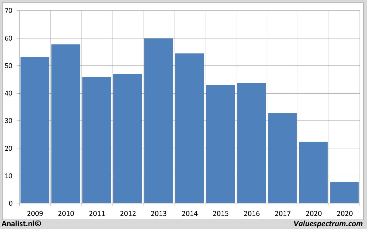 Equity Research wereldhave