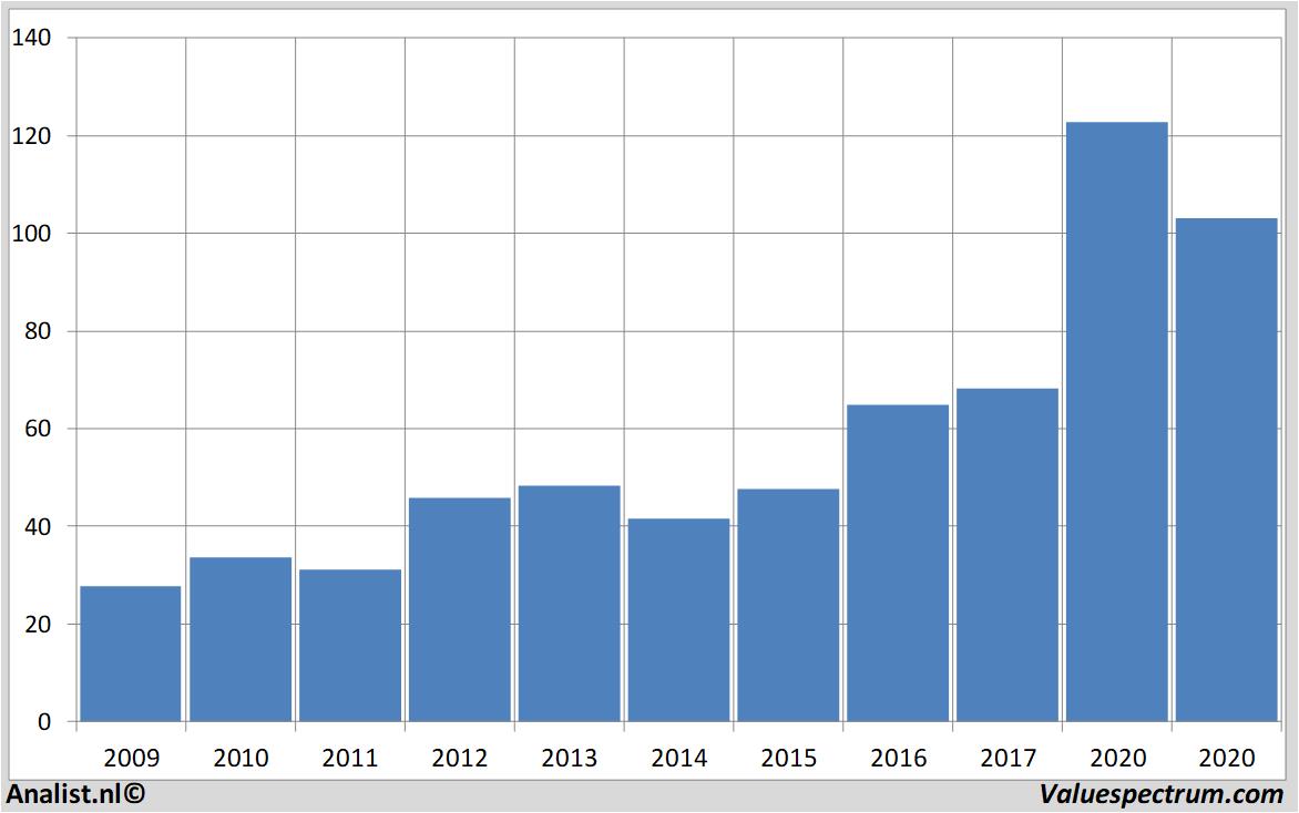 Fundamentale Analysen xilinx