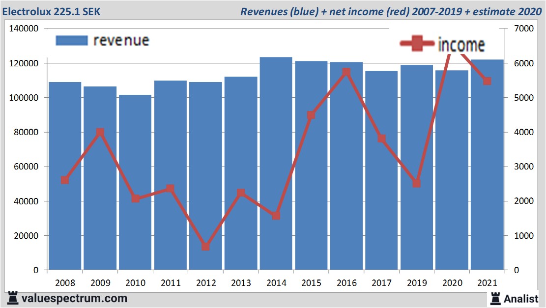 financi&amp;amp;euml;le analyse