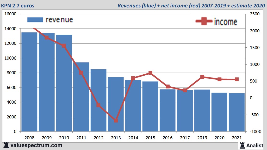 financi&amp;amp;euml;le analyse