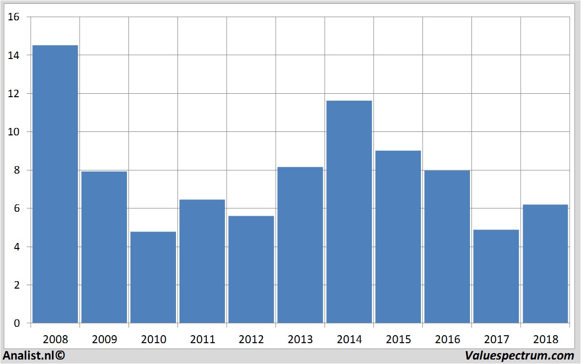 Chart exmar