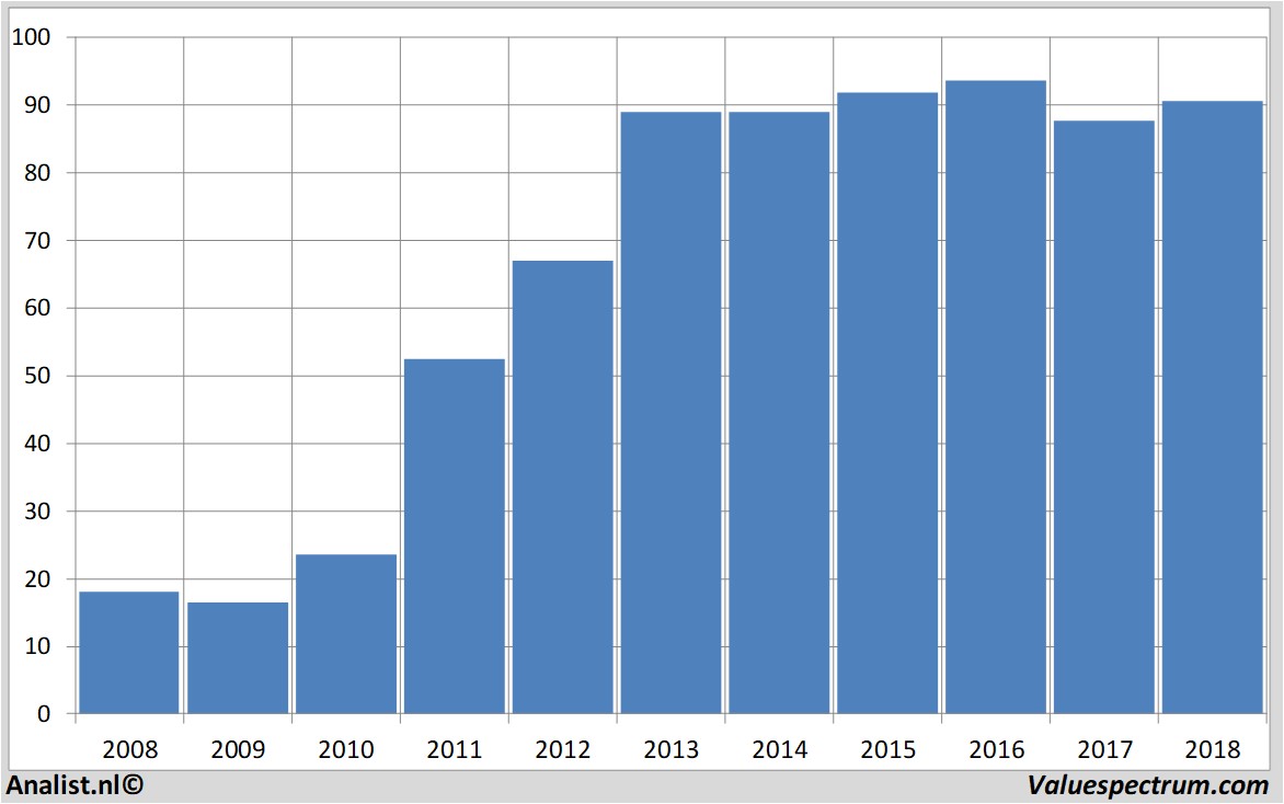 Fundamental-Daten pricesmart