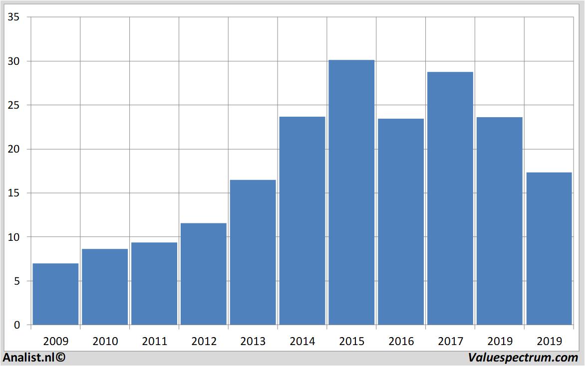 Chart freenet