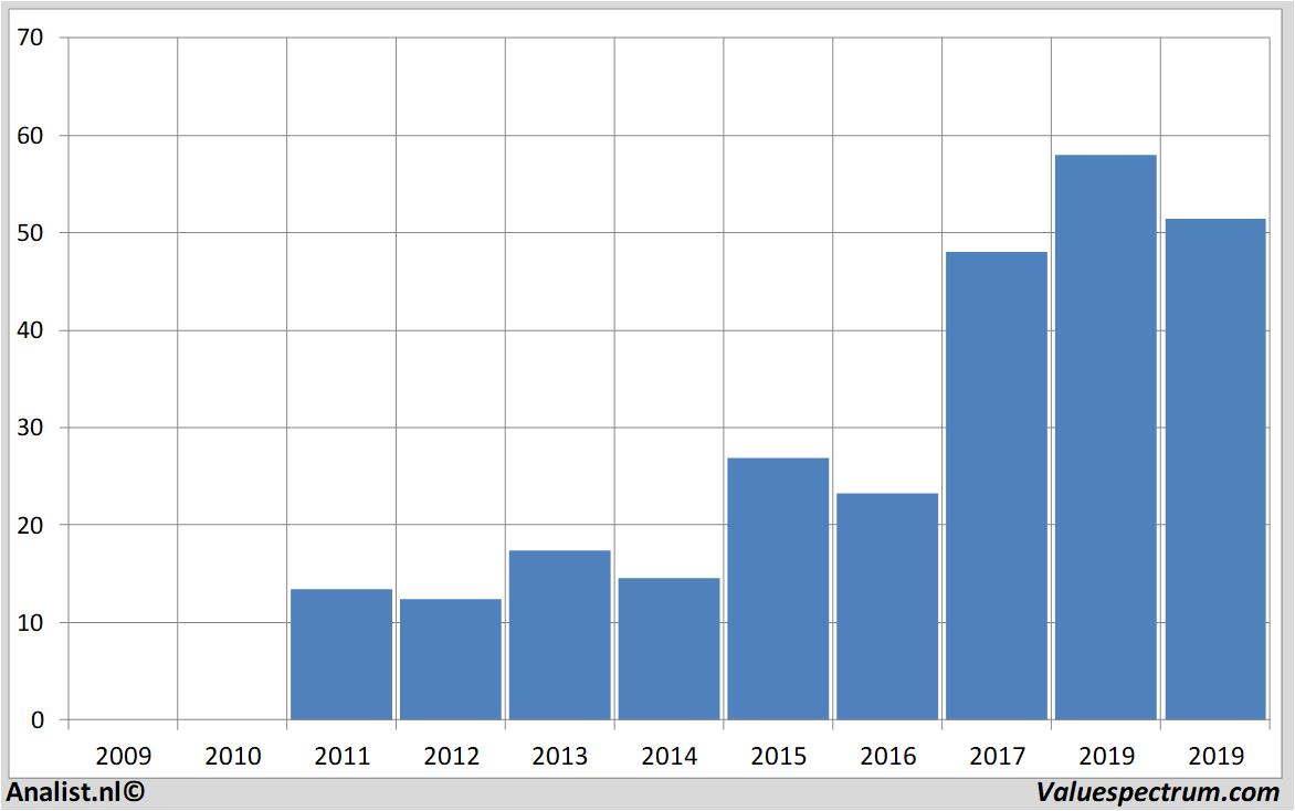 Finanzielle Analyse walgreens