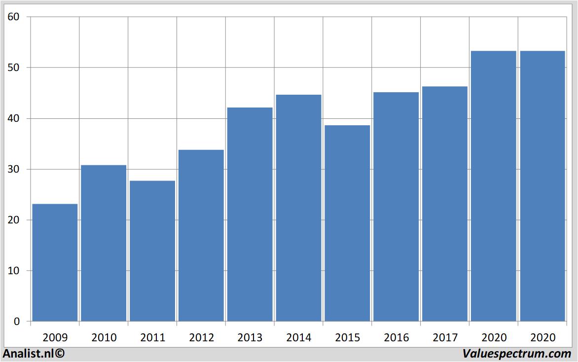 Aktienanalysen oracle