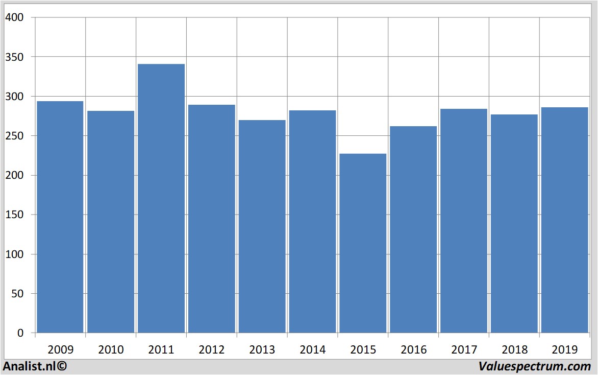 Finanzielle Analyse balfourbeatty