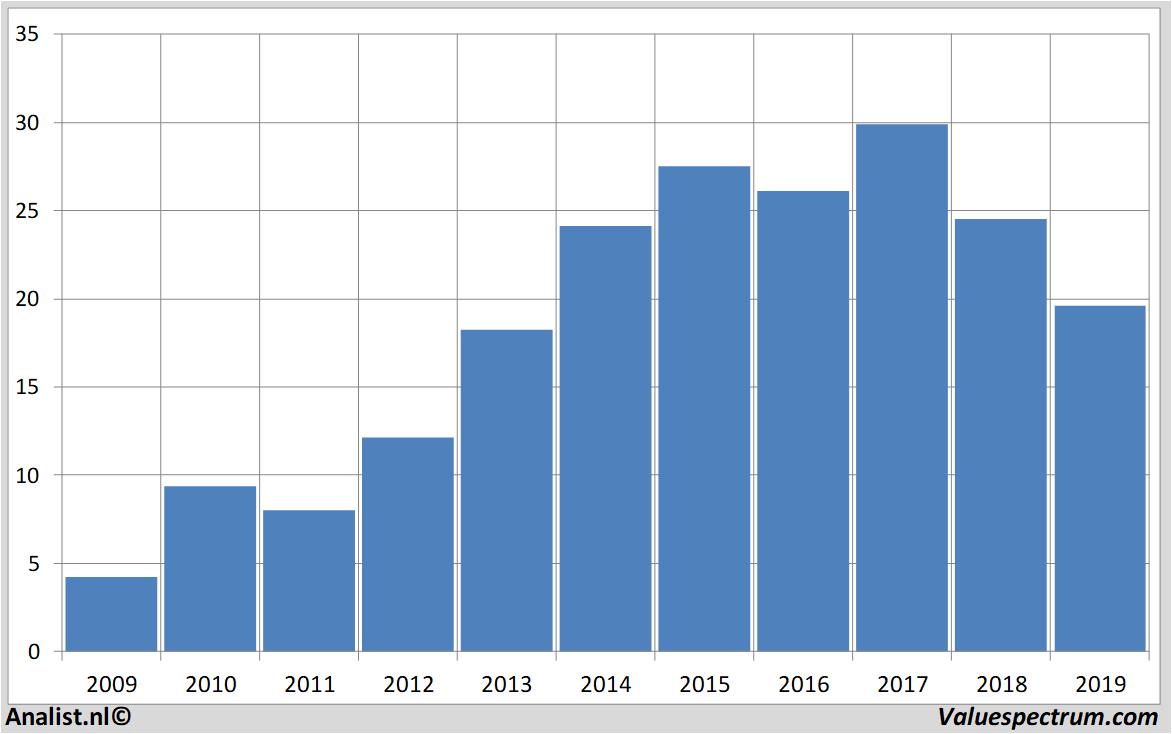 Chart freenet