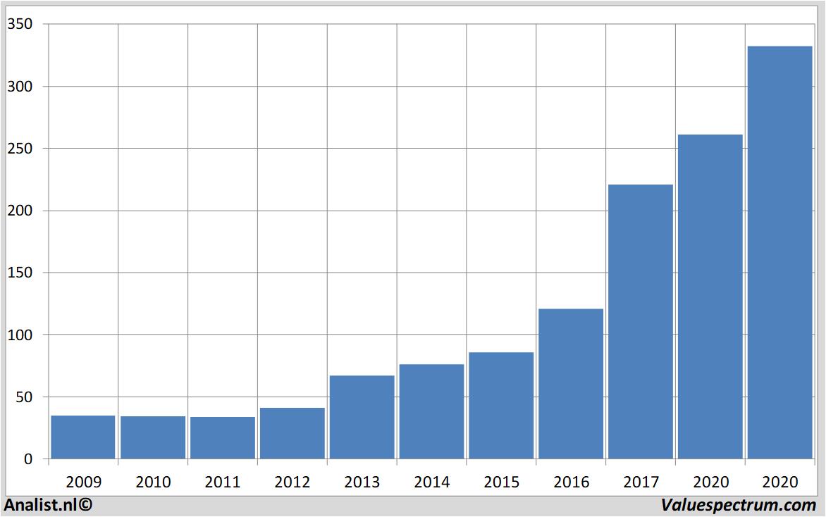 Fundamentale Analysen adobe