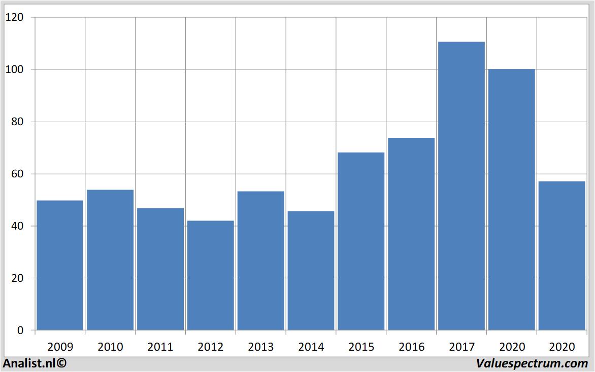 Finanzielle Analyse rheinmetall