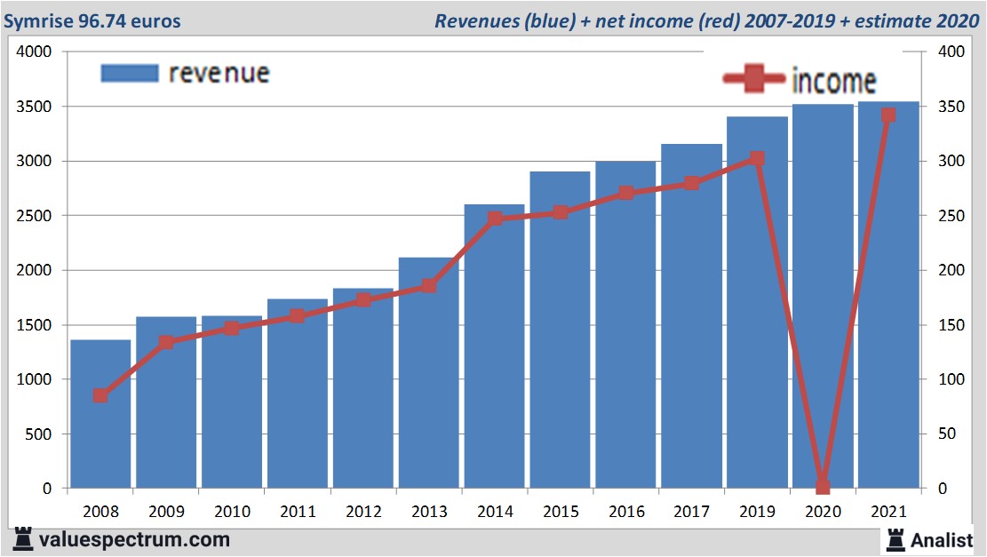 financiële analyse