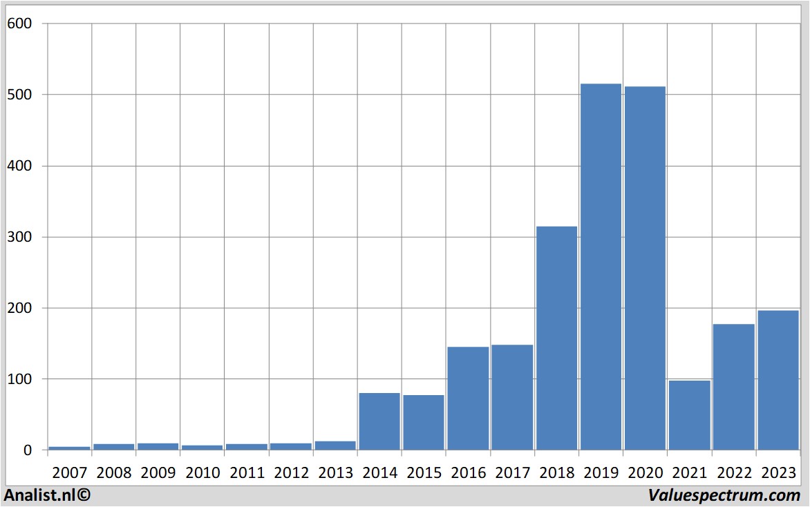 Chart hypoport