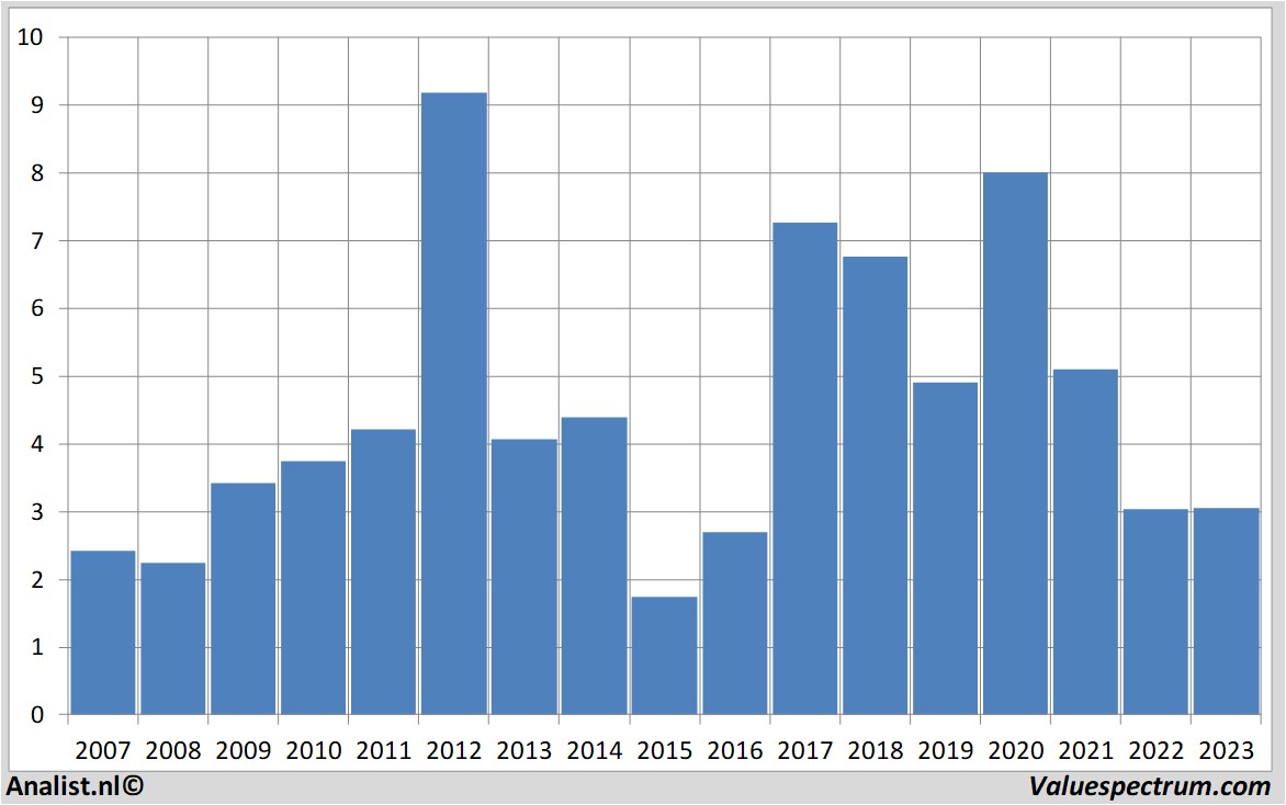 Aktienanalysen rfindustries