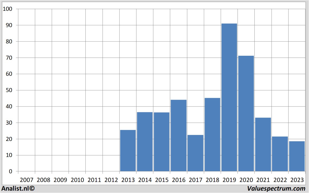 Finanzielle Analyse zalando