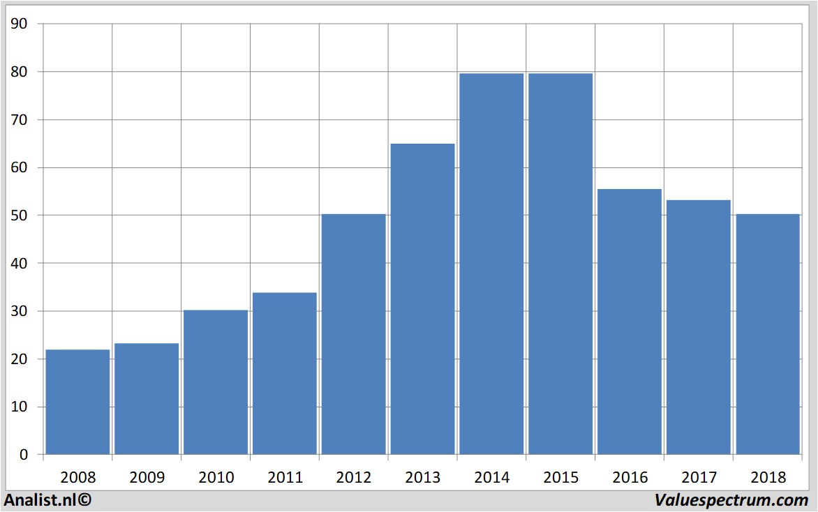 Aktienanalysen gemalto