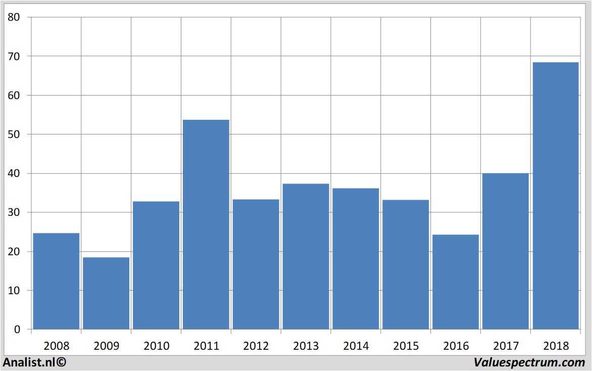 Aktienanalysen netapp