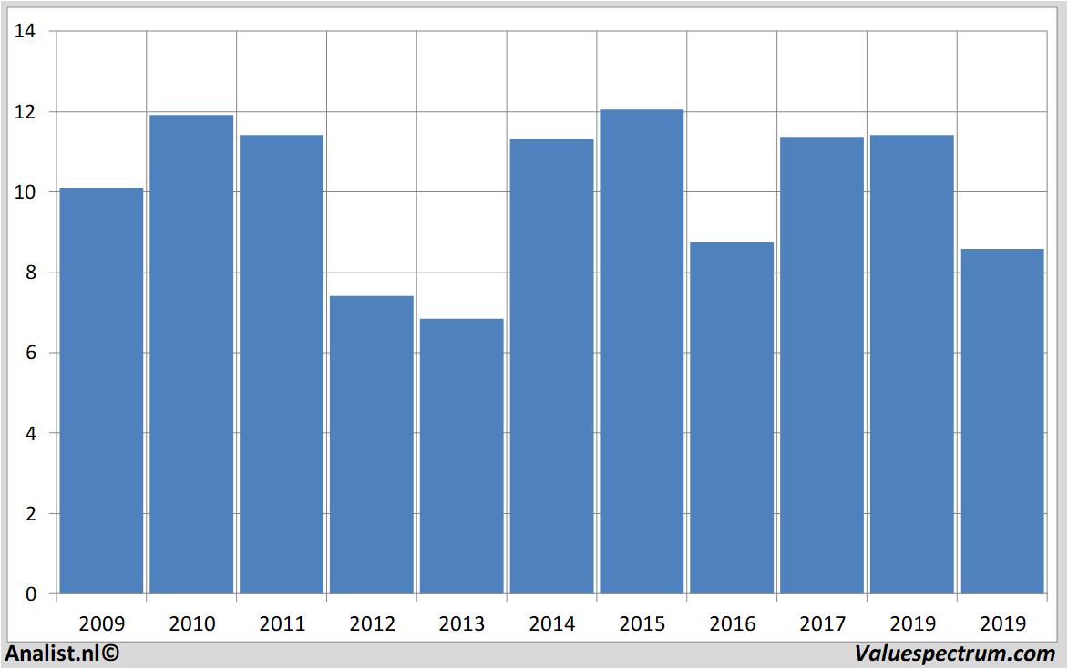 Fundamentale Analysen acerinox