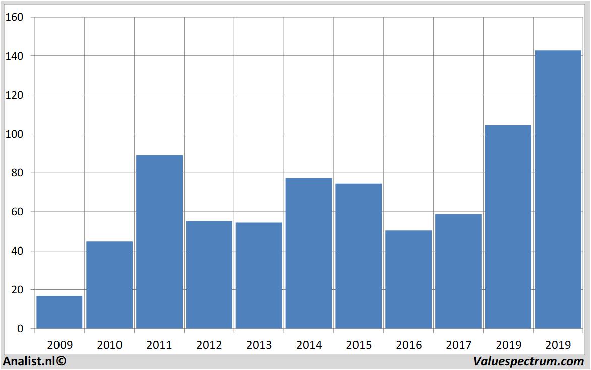 Fundamentale Analysen deckersoutdoorcorp