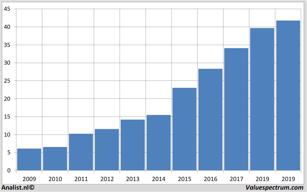 Chart deutschewohnen