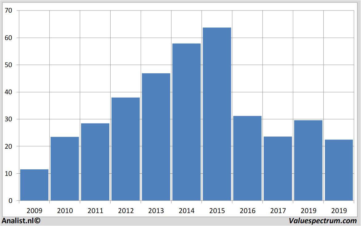 Fundamentale Analysen macy's