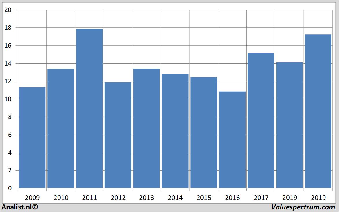 Equity Research sbmoffshore