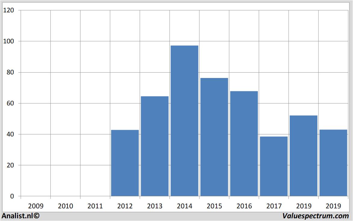 Aktienanalysen tripadvisor