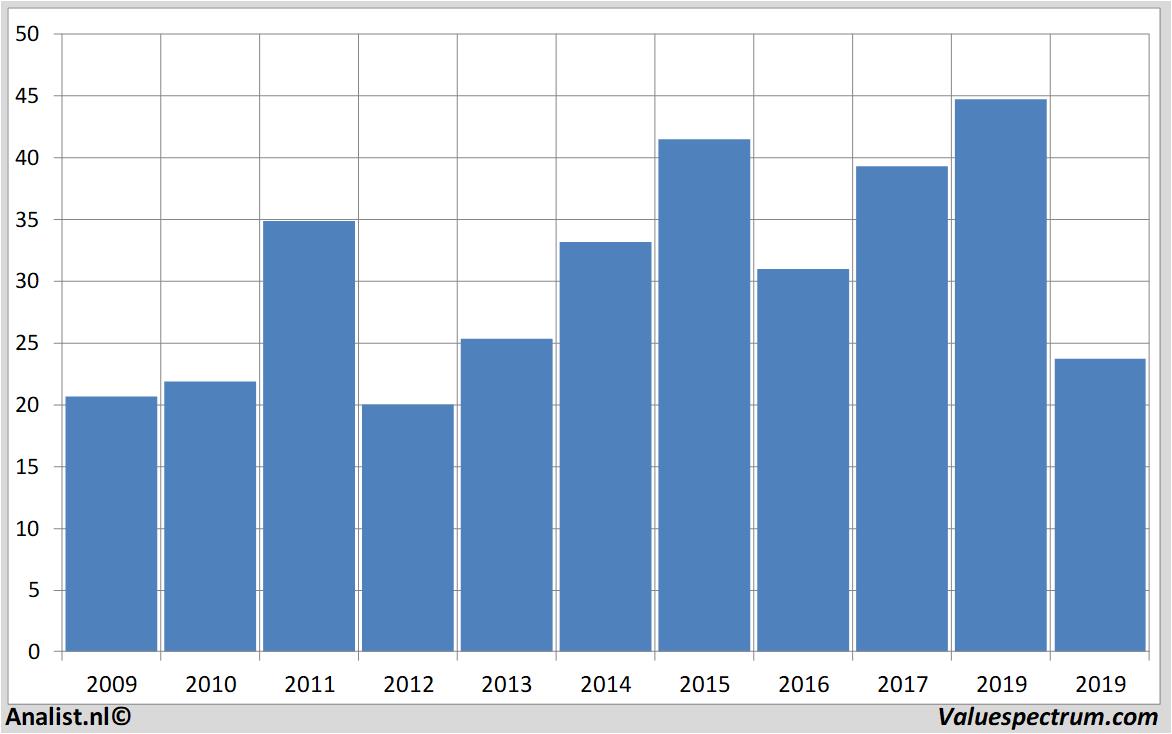 Chart voestalpine