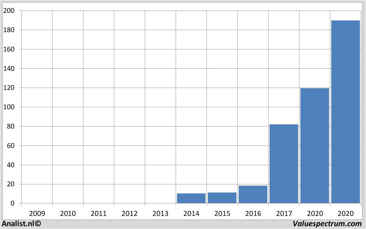 Fundamentale Analysen argen-x