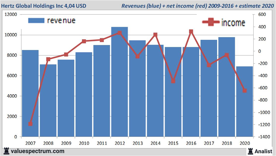 Analysten Zahlen Auf Umsatz Ruckgang Hertz Global Holdings Inc Valuefokus De