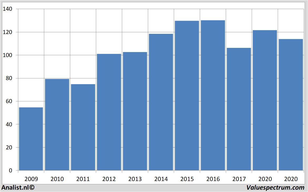 Aktienanalysen j.m.smucker