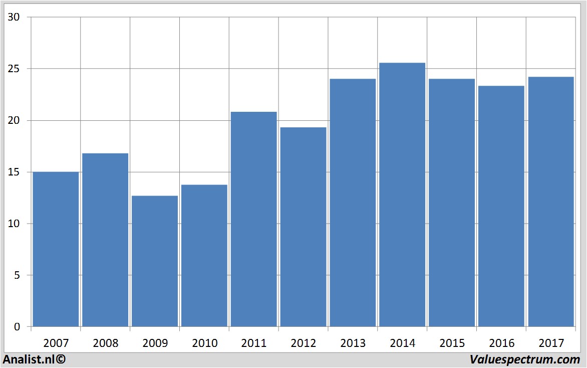 stock graphs gesco