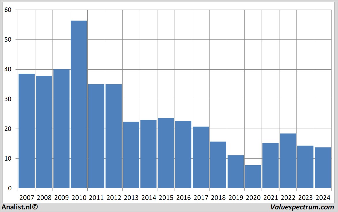 Finanzielle Analyse k-plussgroup