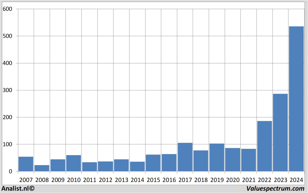 Finanzielle Analyse rheinmetall