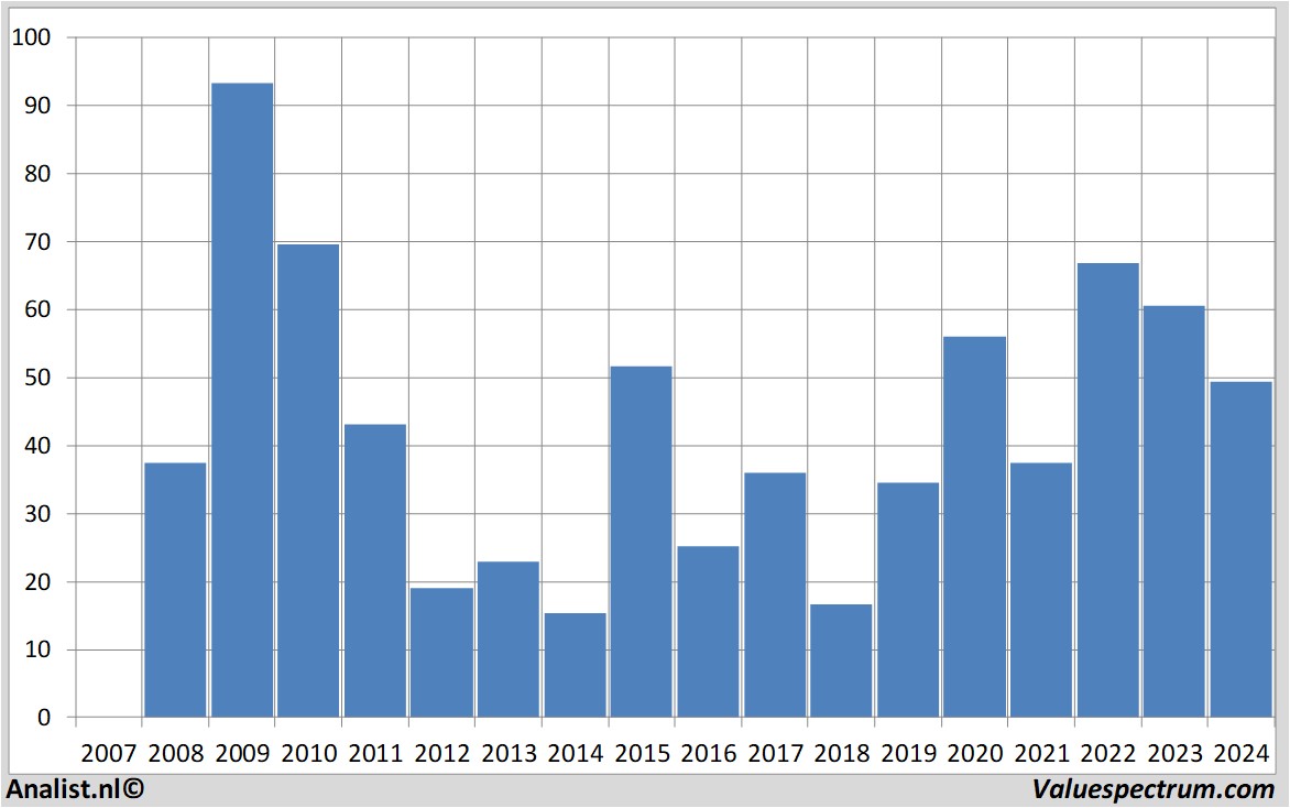 Fundamentale Analysen smasolar