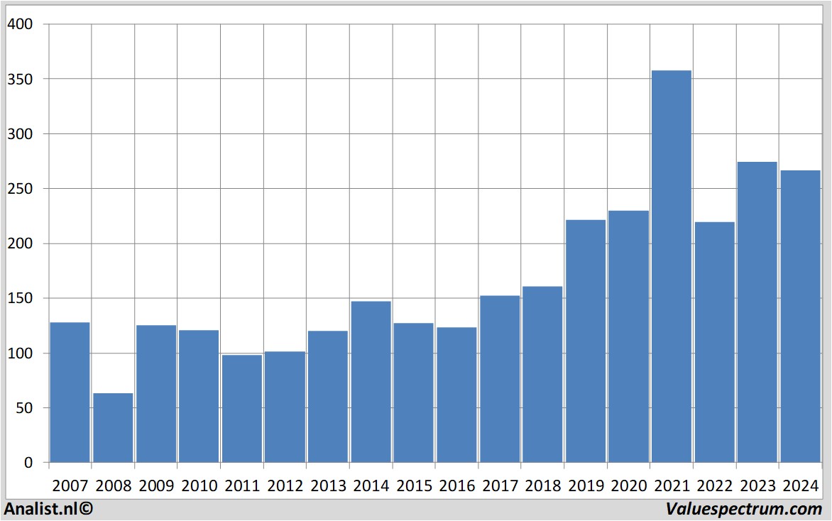 Aktienanalysen sonova