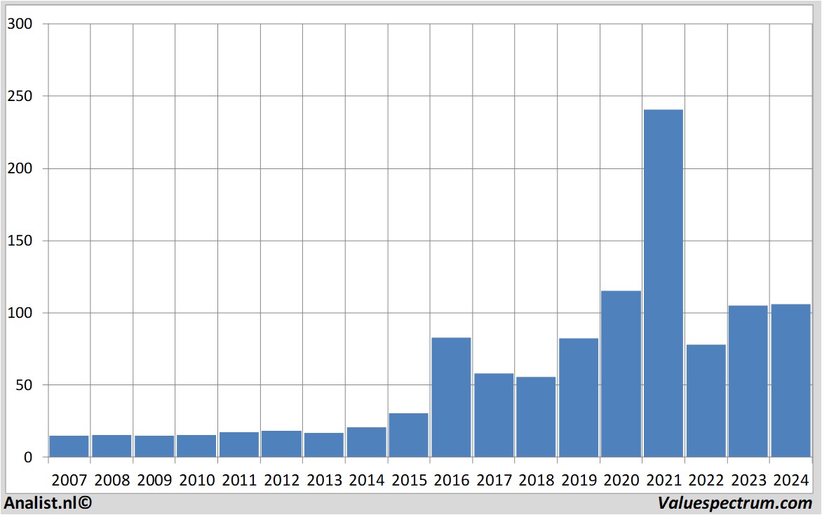 Chart vgp