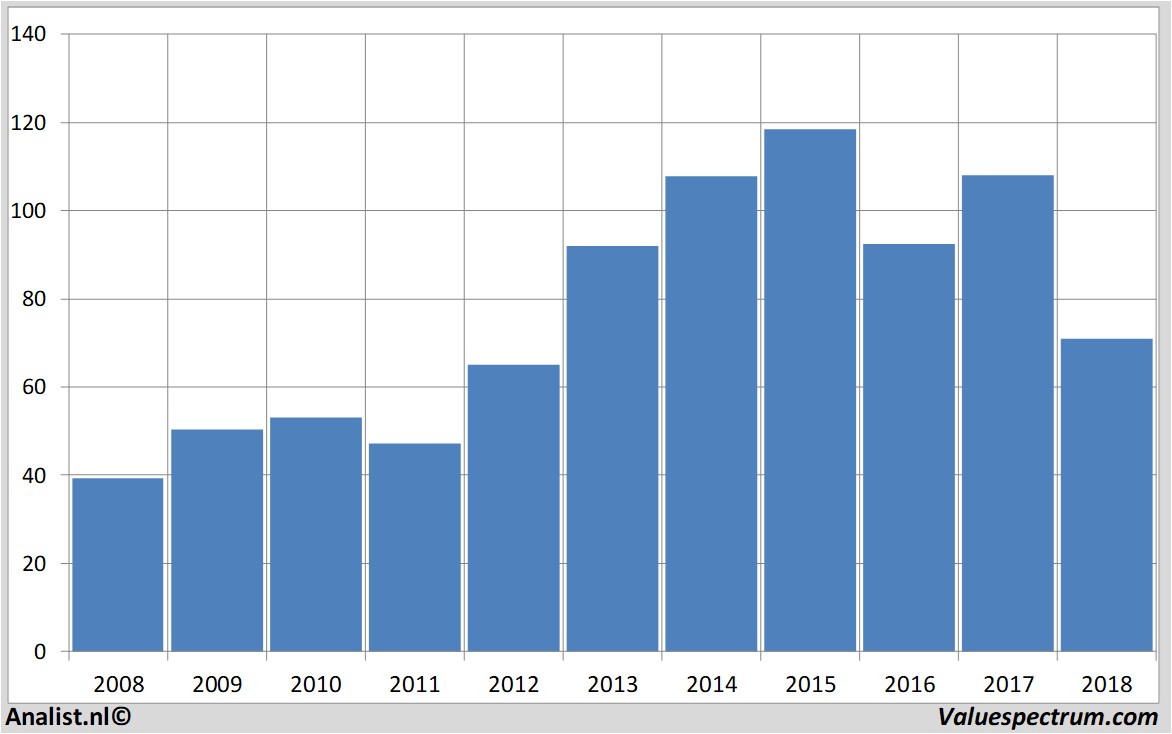 Fundamentale Analysen bayer