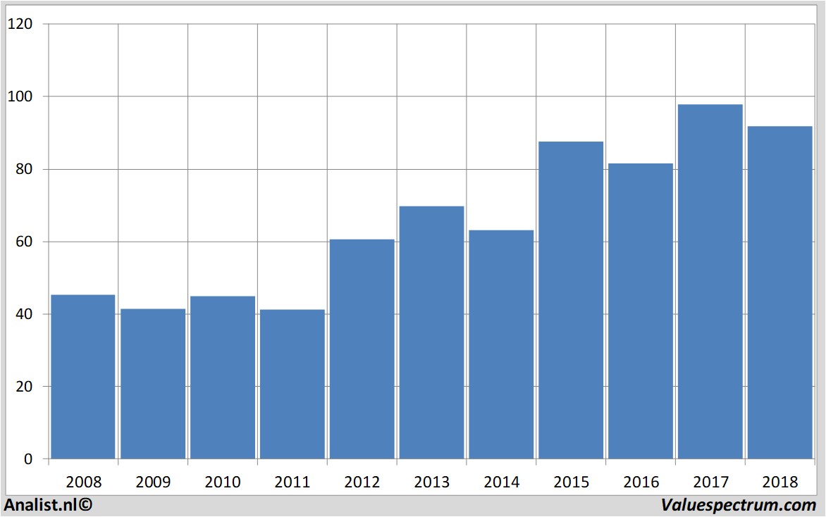 Aktienanalysen beiersdorf