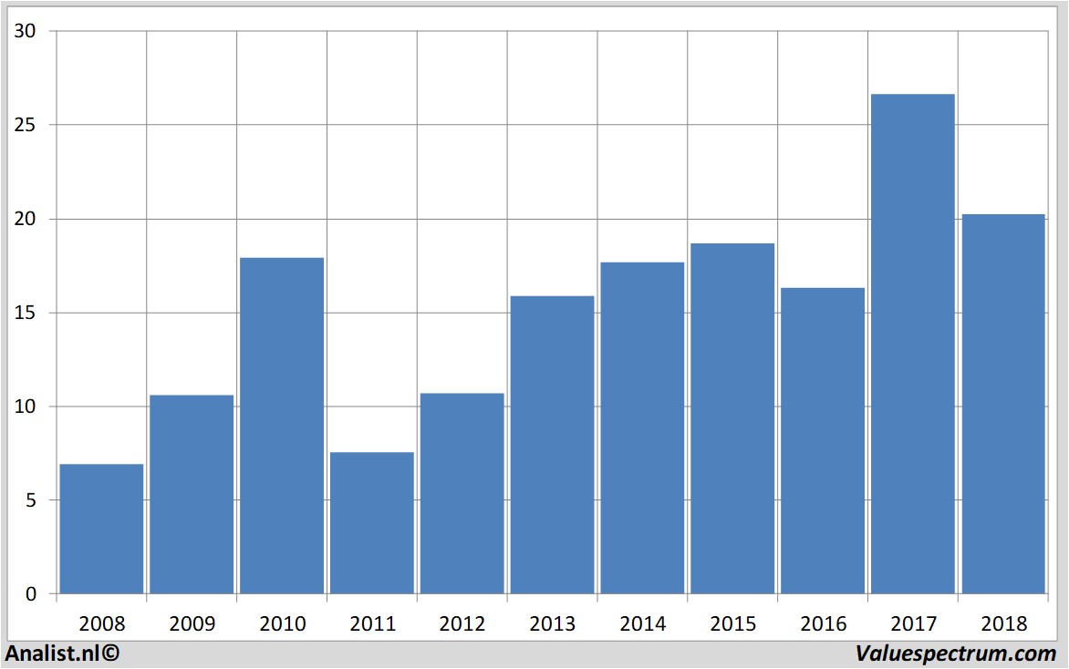 Finanzielle Analyse clariant