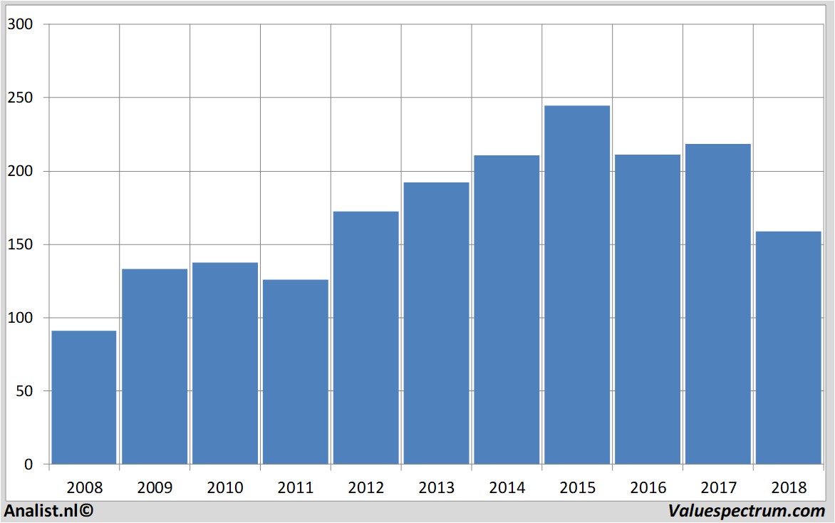 Finanzielle Analyse unibail-rodamco