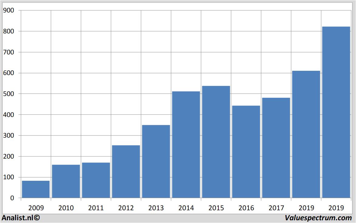 Finanzielle Analyse coloplast