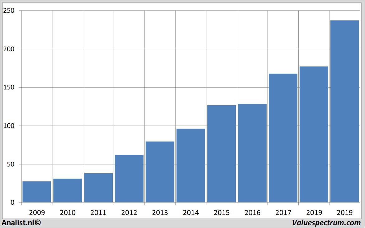 Analysten zählen auf mehr Umsatz Home Depot | Valuefokus.de