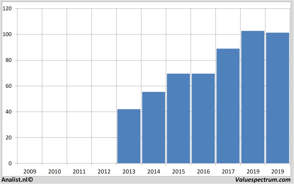 Fundamental-Daten legimmobilien