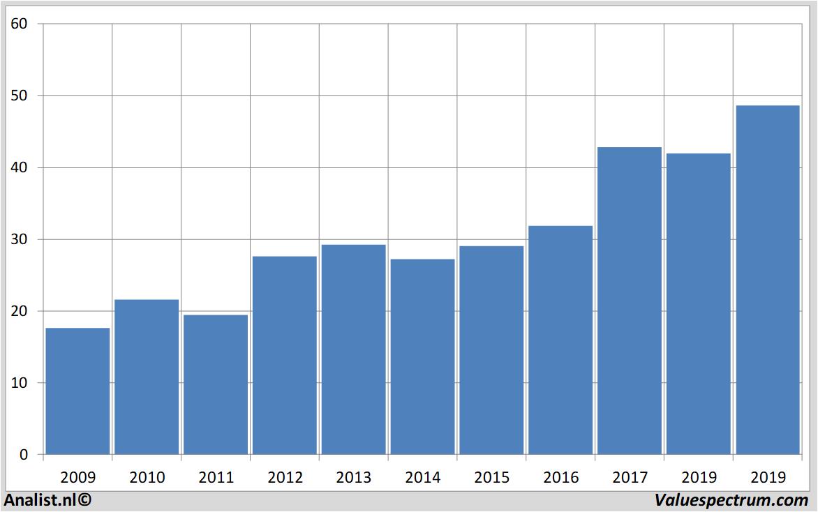 Aktienanalysen nedap